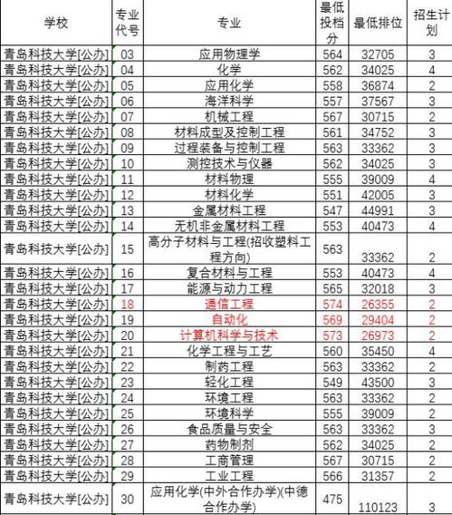 青岛科技大学成绩查询网址？山科大复试名单在哪查看