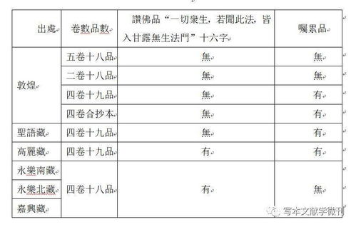 朱若溪 敦煌昙无谶本 金光明经 写本系统考