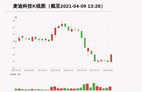 麦趣尔股价涨停21次，触及涨停板