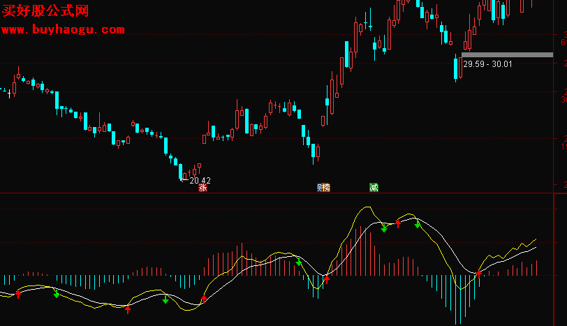 通达信macd金叉公式 怎么设置