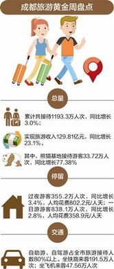 黄金周成都收入129.8亿元 位居西南省会城市第一 