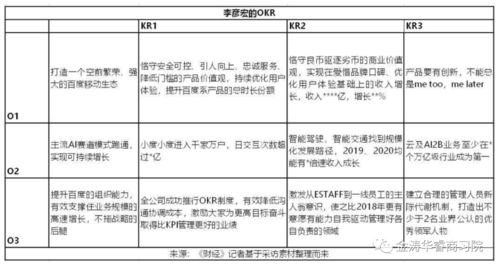 聪明企业都在用的目标管理 OKR法 ,替代传统KPI绩效考核法,从一则案例说起... 附 OKR目标管理法介绍