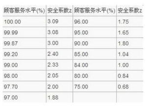 安全系数表 