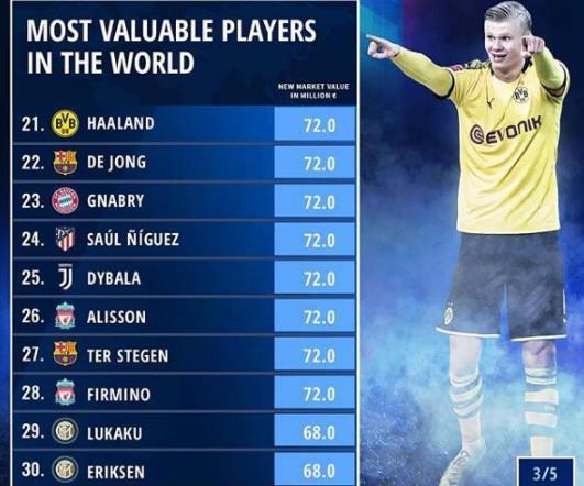 足球球星身价排行榜：谁的身价最高？