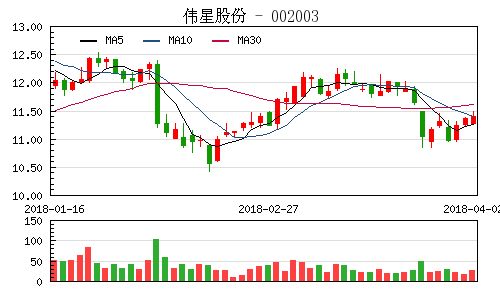 002003伟星股份现在可以进吗？大家是怎么看的？资金流向怎么样？