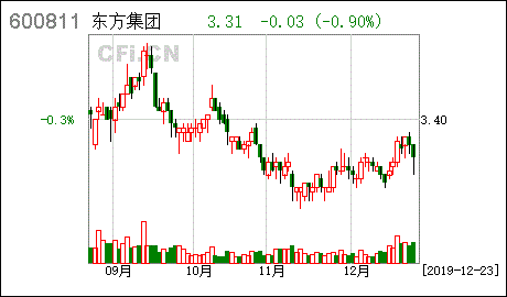 东方集团什么时候才会涨停呀