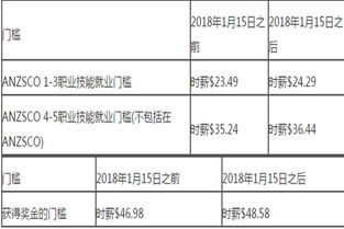 新西兰技术移民条件，办理新西兰技术移民的流程