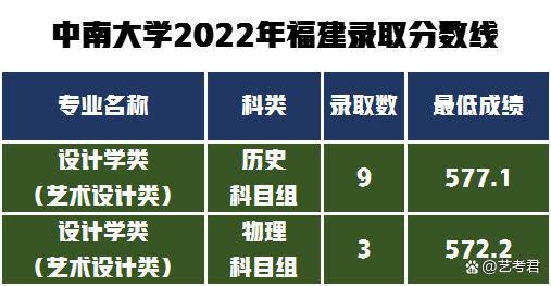 中南大学录取分数线2022(中南大学2022年录取分数线)
