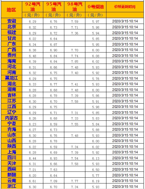 92号汽油价格历史*是多少