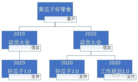 文件夹是要怎么去归类才正确 