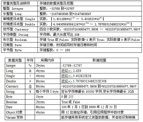 VB数据类型 所占字节 如何理解?