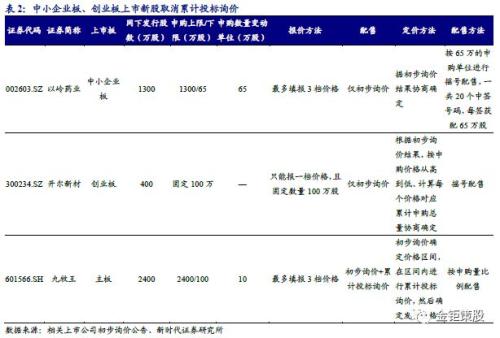 如果上市公司想投资者配售新股，那么原来的股东需要再花钱购买新股吗？