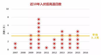 2023年几点入伏