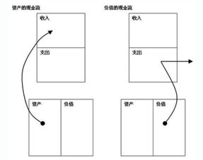 资产和负债的区别到
