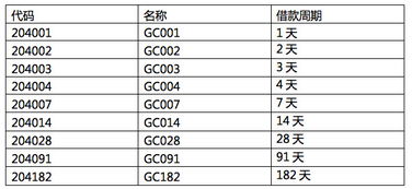 深圳市场逆回购的代码是多少