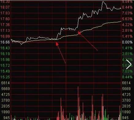 如何根据突破趋势找股票买点