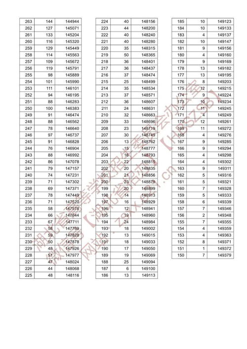 2021湖北高考分数线一分一段(图2)