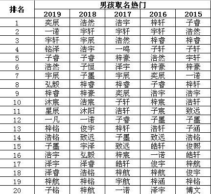 深圳最新取名榜单出炉 赶紧查查你的姓名是不是独一无二的 