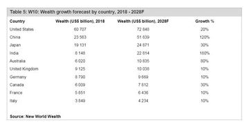 中国私人财富排名全球第二 未来十年将增长120 