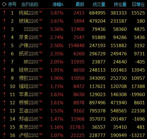 纯碱 玻璃涨近4 ,玻璃 不锈钢涨逾3 生猪 花生跌逾3 ,铁矿石跌逾2 机构解读