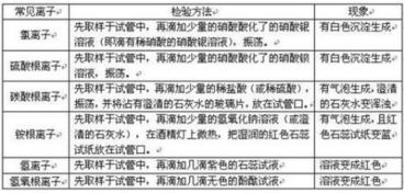 不溶于稀硝酸的沉淀有哪些？ 检验硫酸根离子的存在，为什么不用硝酸钡？