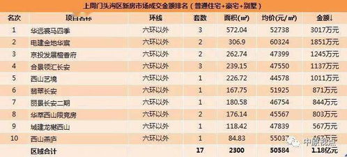 数据︱一周北京新房市场成交排行 6月1 日 7日