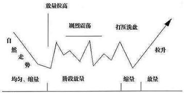 庄家为什么在拉升的时候还要打压?