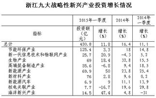 战略性新兴产业包括高端装备制造等9大领域，“战略性新兴产业”除了具有良好的经济技术效益，还具有的特点不包括（??）。