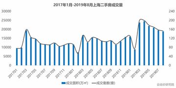 市场研究 8月上海二手房市场降温,量价齐跌