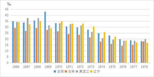 国研中心 东北地区人口负增长成因及人口发展的建议