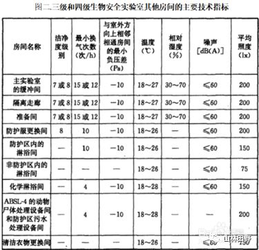 生物安全实验室的分级 分类和技术指标