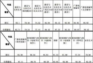 2016年浙江传媒学院艺术类本科专业录取分数线