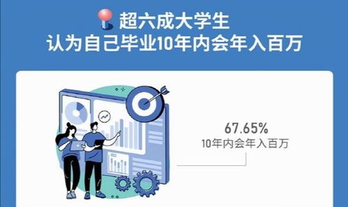 超六成大学生认为毕业十年内可年入百万 网友 睡醒了吗 做梦