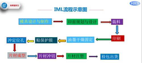 一文了解各类IMD模内装饰工艺