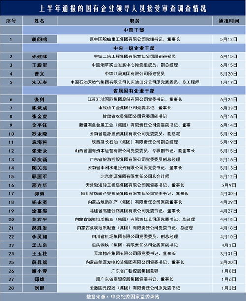 上半年至少40名国企领导人员被中央纪委国家监委网站公开通报 