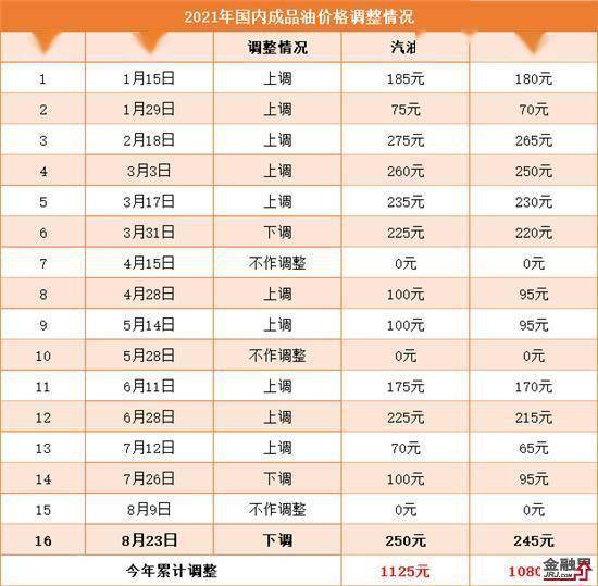 成品油迎来年内第三次价格下调,加满一箱92 汽油将少花10元 下一轮成品油零售限价下调预期较强