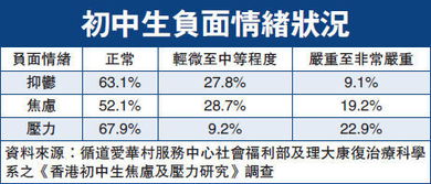 调查显示 两成初中生有严重焦虑 