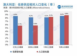 深度解读澳大利亚2016年人口普查房产市场数据 