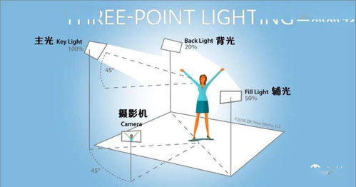 新人导演必知的12个布光技巧