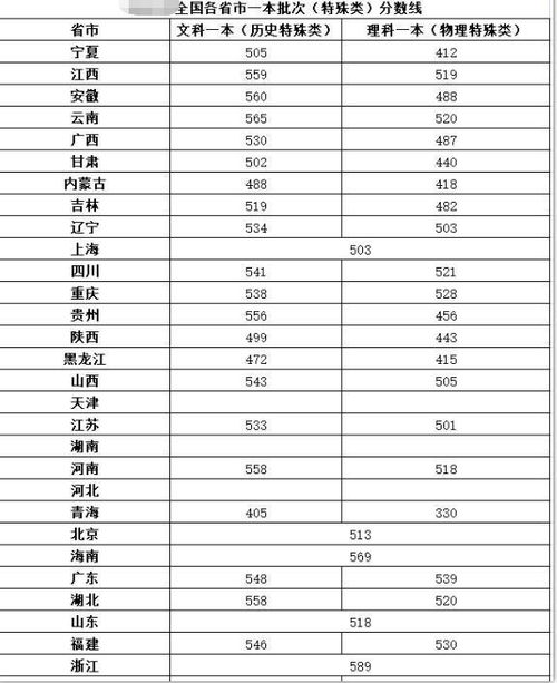 500分左右能上什么军校 500多分的一本大学有哪些