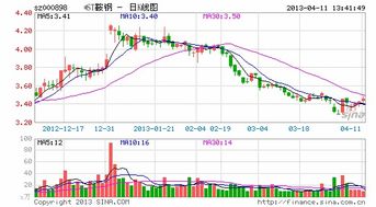 鞍钢股份多少价位买进合适