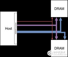 DRAM原理 5 DRAM Devices Organization 