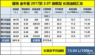 15000公里保养记录 金牛座长测 八 