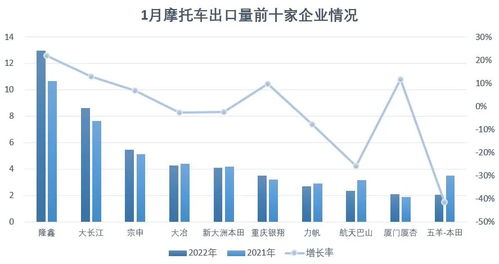 2022年1月摩托车产销前十排名表 