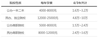 在武汉,大学四年要花多少钱 