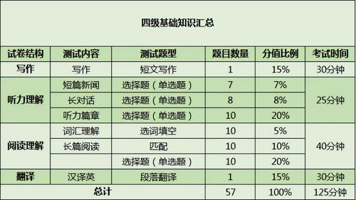 大学英语四级相当于高考英语多少分？