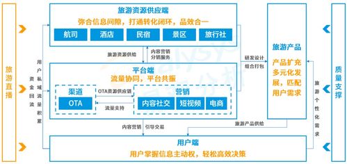 旅游 直播,搭建内容消费场景驱动内化增长