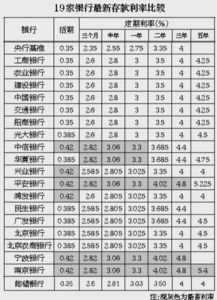 2021年南京银行存款利率是多少？南京银行存款利率一览表！