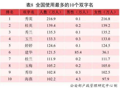 全国新生儿爆款名字出炉,这两个名字霸榜 有你家娃不