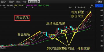 一只股票一周内连续三次回踩60日均线，说明什么。